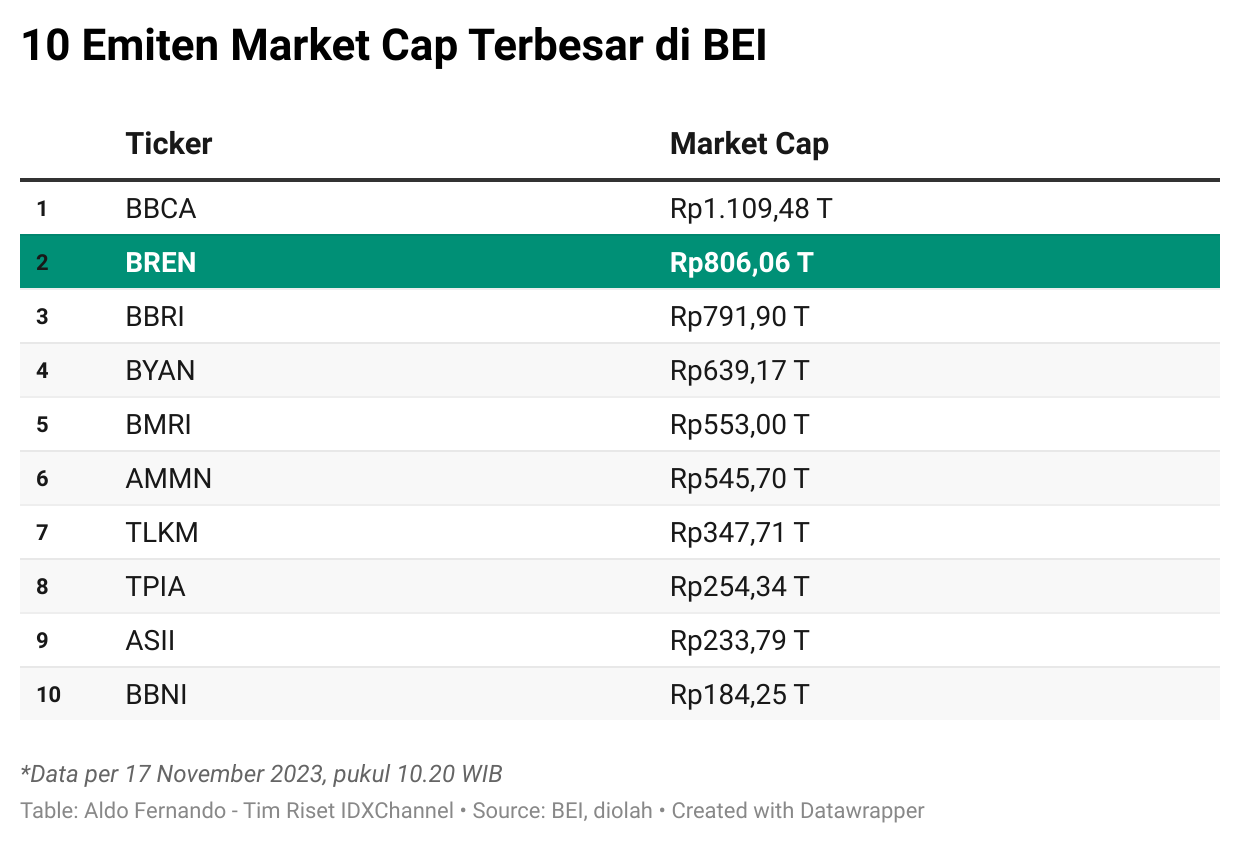 analisis mendalam: market cap bren salip bbca, apa dampak kritisnya? 2 market cap bren salip bbca