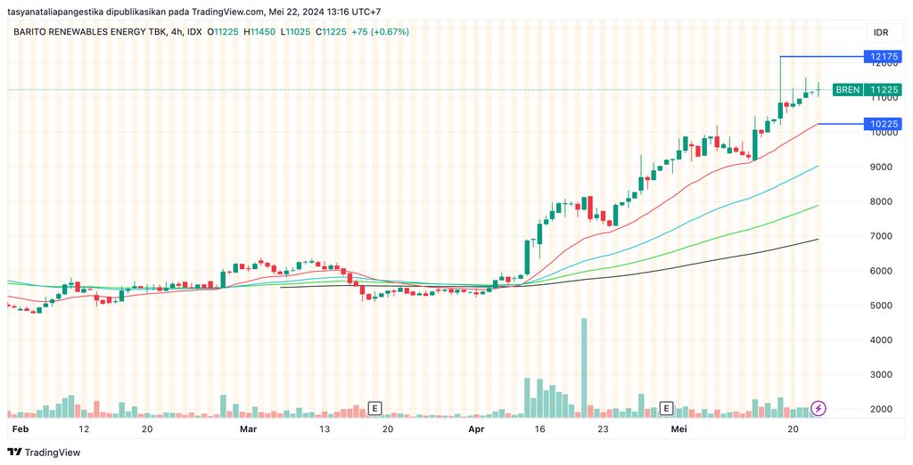 market cap bren vs bbca